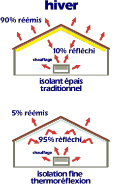 comparatif isolant pais - isolation fine - hiver